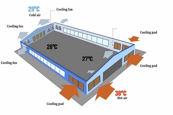 Automatic Environmental Control Equipment